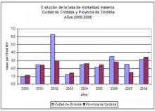 Indicadores sanitarios básicos de la ciudad de Córdoba